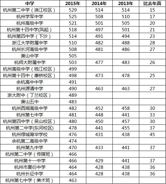 2015年杭州中考录取分数线