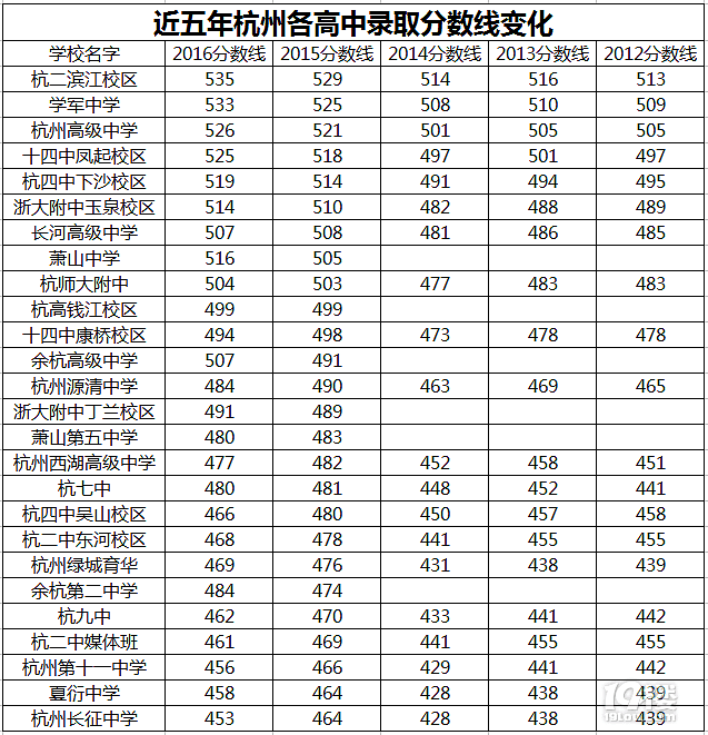 近五年杭州中考录取分数线变化